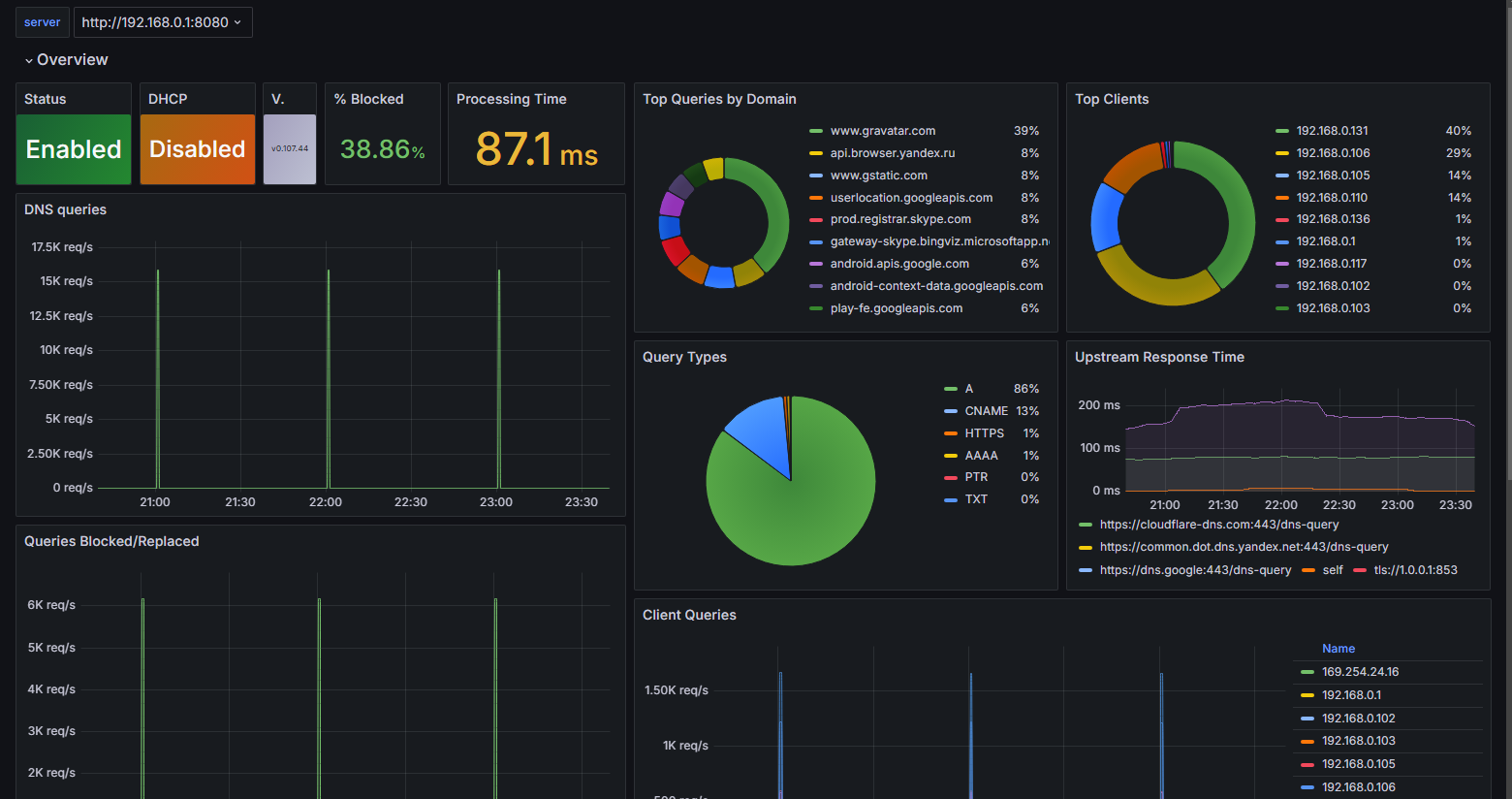 ΠΠΎΠ½ΠΈΡΠΎΡΠΈΠ½Π³ AdguardHome Ρ ΠΈΡΠΏΠΎΠ»ΡΠ·ΠΎΠ²Π°Π½ΠΈΠ΅ΠΌ Prometheus.png